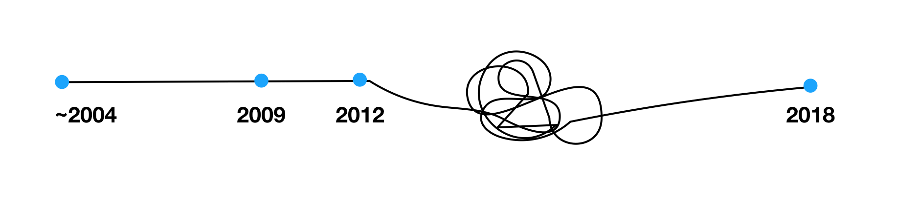 Timeline view from 2004 to 2018. After 2012 the line goes down and a scribble happens between 2012 and 2018